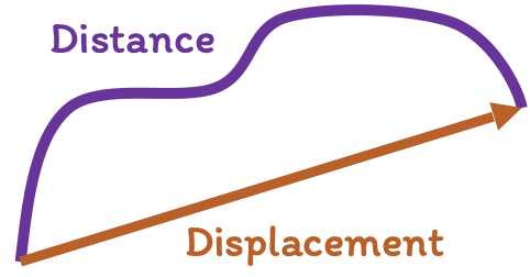 Distance vs. Displacement